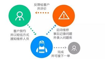 產(chǎn)品售后服務(wù)管理系統(tǒng)定制開發(fā)