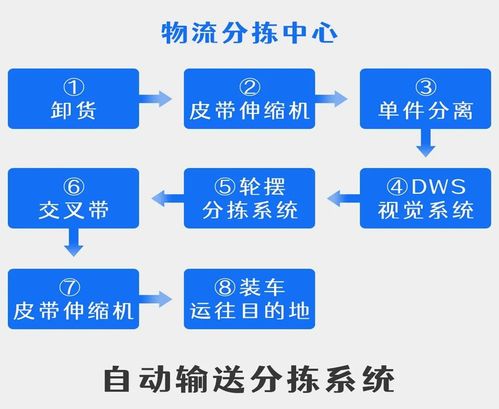 基于rk3568 a40i stm32 codesys開(kāi)發(fā)的控制器在自動(dòng)輸送分揀系統(tǒng)上的應(yīng)用,支持定制